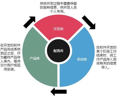 軟件配置管理并不是那么簡單 軟件開發(fā)中的關(guān)鍵角色