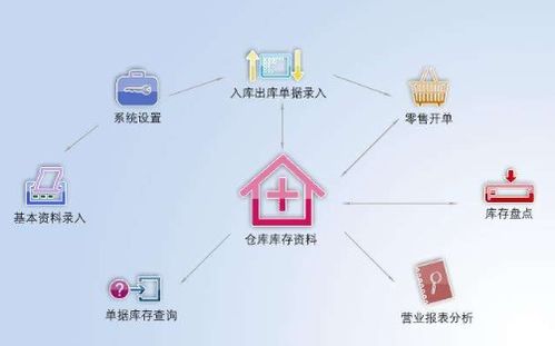 二維碼商品管理進(jìn)銷存系統(tǒng)軟件設(shè)計(jì)開發(fā)建設(shè)方案